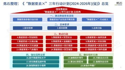 炼石网络：图解国家数据局“数据要素x”三年行动计划（2024 2026）征求意见稿pdf 魔方文库