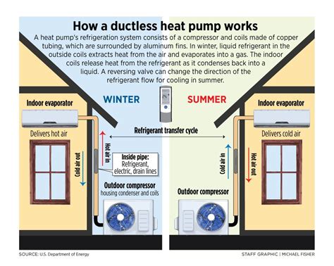 Rebates On Heat Pumps Dave S World - PumpRebate.com