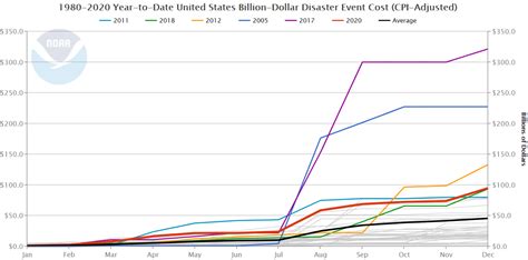 U S Billion Dollar Disaster Annual Cost Chart Png Noaa