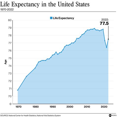 US life expectancy rose in 2022 as deaths due to COVID dropped: CDC ...