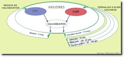 Le recyclage de l acier galvanisé