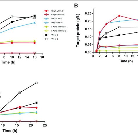 Western Blot Analysis Of Anti Gfp Vhhs With Different Sps In