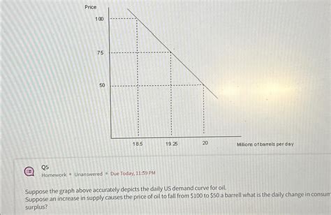 Solved Suppose The Graph Above Accurately Depicts The Daily Chegg