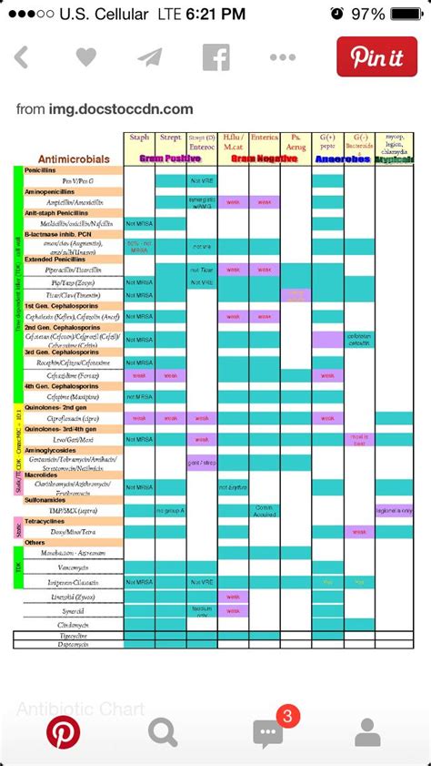 Antibiotic Color Chart