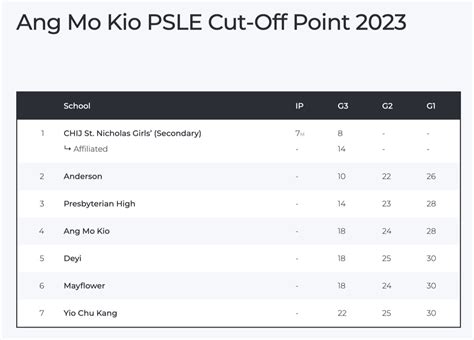 NEW: Secondary Schools Cut-Off Point | School ranking & more