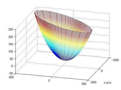 General Yield Surface A Three Dimensional Stress Space σxσy2 Download Scientific