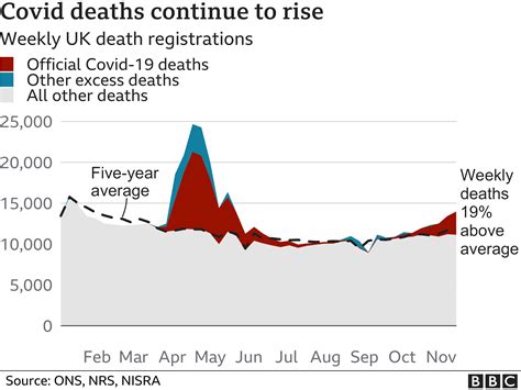 Deaths In Uk A Fifth Higher Than Normal Levels Bbc News