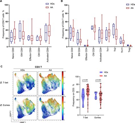 No Difference On T Cell Subset Proportion And T Box Transcript Factor Download Scientific