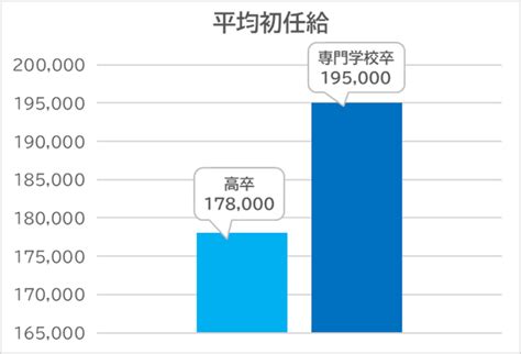 「高卒就職」と「専門学校進学」どっちがいいの？就職・進学のそれぞれ割合やメリットをご紹介！ 好きを仕事に みらいのトビラ