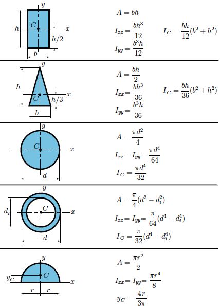 Area Moment Of Inertia