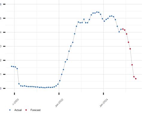 Forecast Of 1 Year Treasury Rates