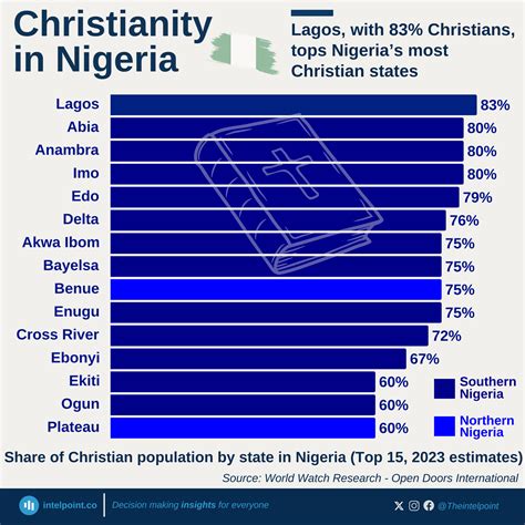 Less than 1 in 10 Nigerians identify outside Christianity or Islam