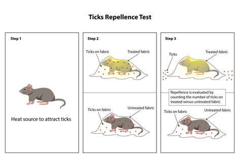 Tick Repellent Test Microbe Investigations