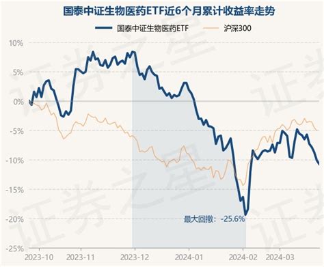 3月25日基金净值：国泰中证生物医药etf最新净值09894，跌073股票频道证券之星