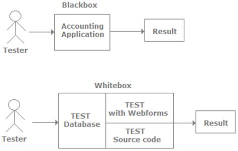 Software Testing >> Difference Between Black box and White box Testing | Abode QA