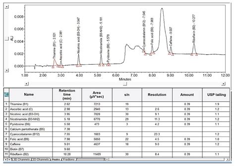 Analysis Of Water Soluble Vitamins And Caffeine In Beverage And Multivitamin Products By Arc