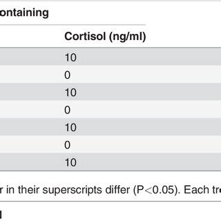 Concentrations Of Serum Corticosterone And Cortisol In Male Mice N