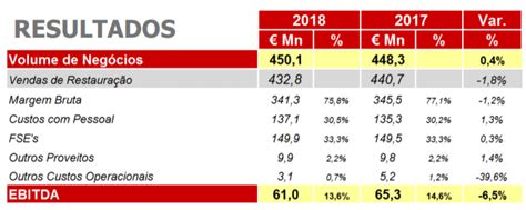 Ibersol Resultados De 2018 E Perspetivas Borja On Stocks