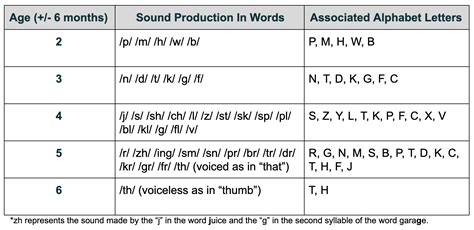 Sound Development And The Alphabet A Plus Speech Teletherapy