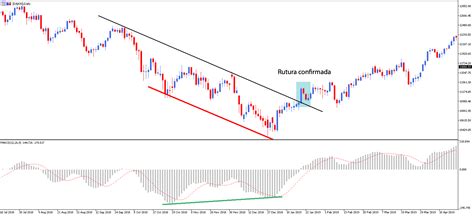 O que é o Indicador MACD e Como Usar MACD Forex 2020