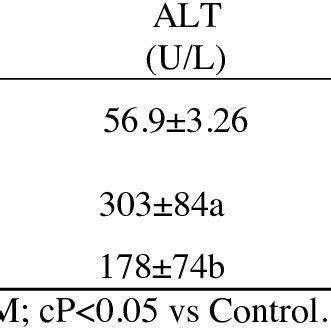 Comparison Of The Effect Of Crocin On Serum Markers Of Liver Tissue