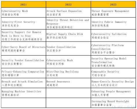 2024年新兴网络安全技术应用趋势简析 Cn Sec 中文网