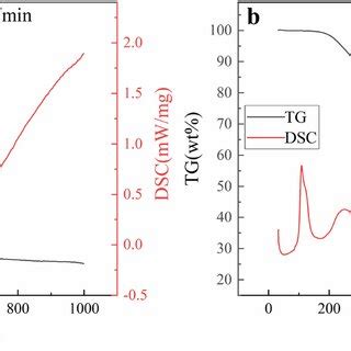 The TG DSC Curve Of Waste Tires A And Waste Tires With KOH B Under