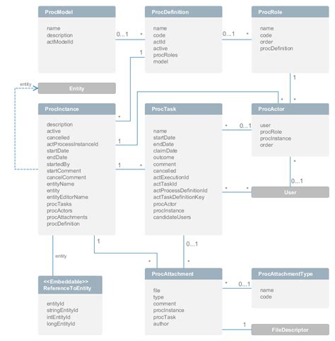 Data Model - CUBA Platform. BPM subsystem