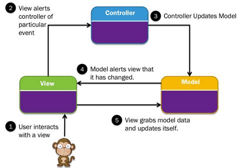 Architecture Mvc Modèle Vue Contrôleur Cest Quoi