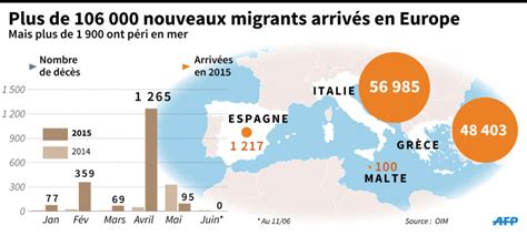 Depuis Janvier Nouveaux Migrants Ont Franchi Les Fronti Res De