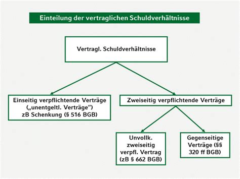 Gk Bgb I Schuldrecht Allgemeiner Teil