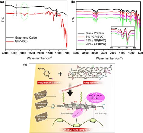 A Ftir Spectra For Go And The Grafted Go B Ftir Spectra For The Download Scientific Diagram