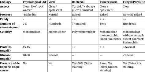 Cerebrospinal Fluid CSF Characteristics In Infectious Meningitis 15