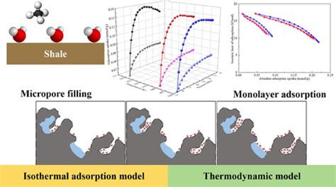 Theoretical Study Of Shale Gas Adsorption Under The Action Of Moisture