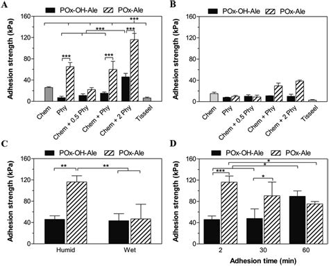 Boneadhesive Hydrogels Based On Dual Crosslinked Poly Oxazoline S