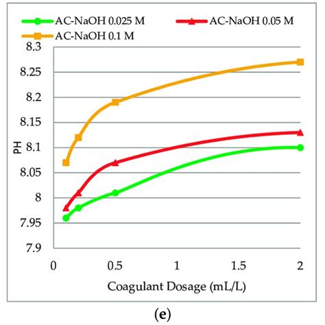 Effect Of Coagulant Dosage On Ph A Ac Powder B Ac Extracted By