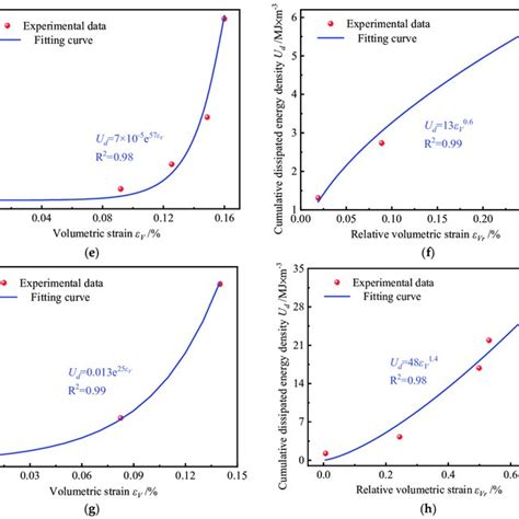 The Fitting Results Of Cumulative Dissipated Energy Density Versus