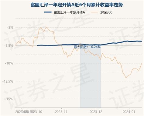 1月9日基金净值：富国汇泽一年定开债a最新净值10172，涨007股票频道证券之星