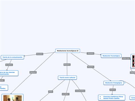 Mediaciones tecnológicas II Mind Map