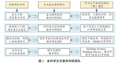 新工科背景下多学科交叉融合的建环专业人才培养模式探索与实践参考网