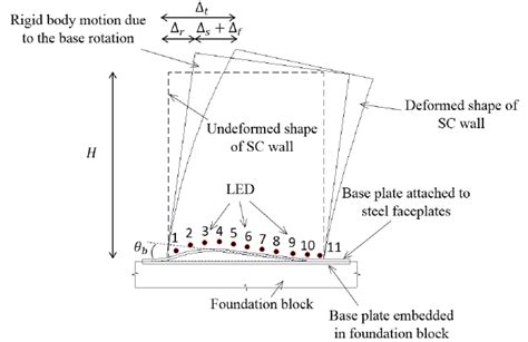 Components Of The Lateral Displacement At Top Of The Wall Download Scientific Diagram