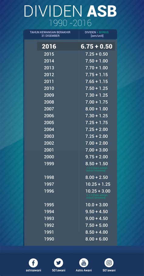 Dividen Dan Bonus Asb Dari Tahun 1990 2016 Astro Awani