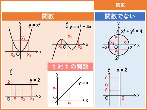 逆関数とは？逆関数の求め方や微分積分をわかりやすく解説 受験辞典