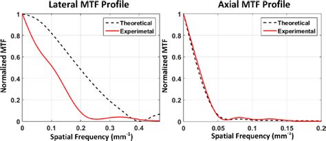 Normalized Lateral Left And Axial Right Modulation Transfer