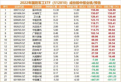 国防军工全线爆发多股涨超10，板块涨超4，国防军工etf（512810）显著放量投资成份股历史