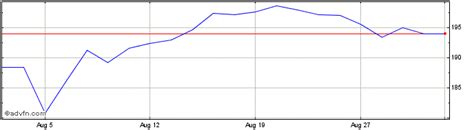 Baillie Gifford Us Growth Trust Plc Share Charts - Historical Charts ...