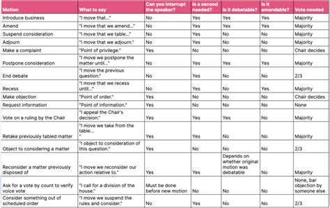 Roberts Rules Of Order Key Voting Procedures Explained Board