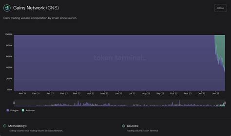 Token Terminal On Twitter Rt Tokenterminal Daily Trading Volume By