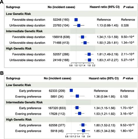 Risk Of Incident Lung Cancer According To Genetic Risk And Sleep Traits