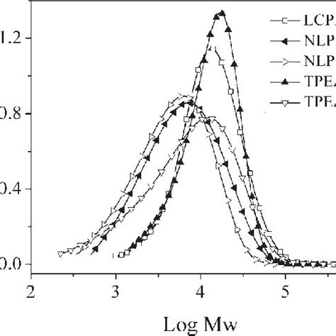 Molecular Weight Distribution Curves As Obtained By Sec Download